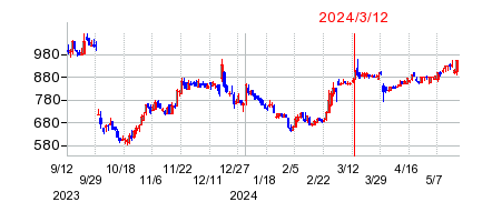 2024年3月12日 15:11前後のの株価チャート